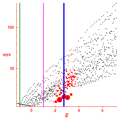 Peres lattice <N>